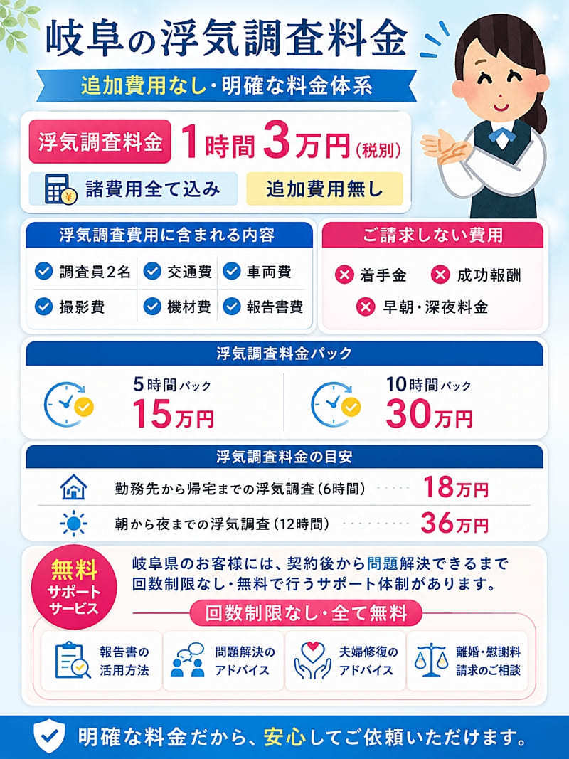 岐阜で1997年創業・浮気調査専門29年。浮気問題解決6万件以上、相談実績10万件以上、裁判資料・調査報告書作成2万件以上の実績を持つ岐阜浮気調査相談室。