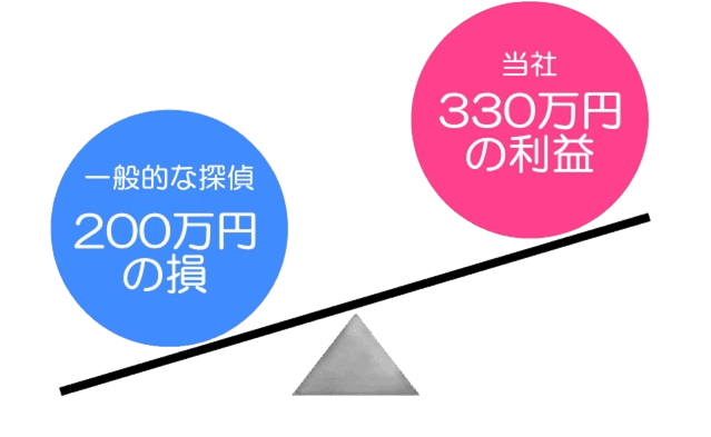一般的な探偵：200万円の損と当社：330万円の利益の天秤のイラスト