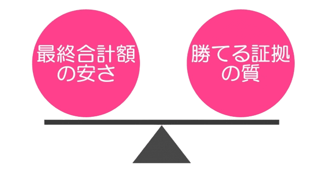 最終合計額の安さ、勝てる証拠の質のバランスが取てれいる天秤のイラスト